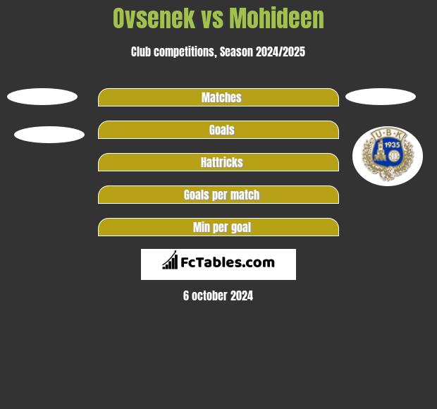 Ovsenek vs Mohideen h2h player stats