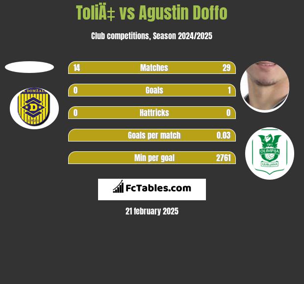 ToliÄ‡ vs Agustin Doffo h2h player stats