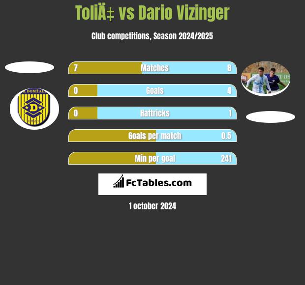 ToliÄ‡ vs Dario Vizinger h2h player stats