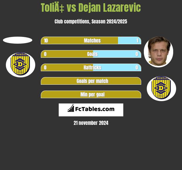 ToliÄ‡ vs Dejan Lazarevic h2h player stats