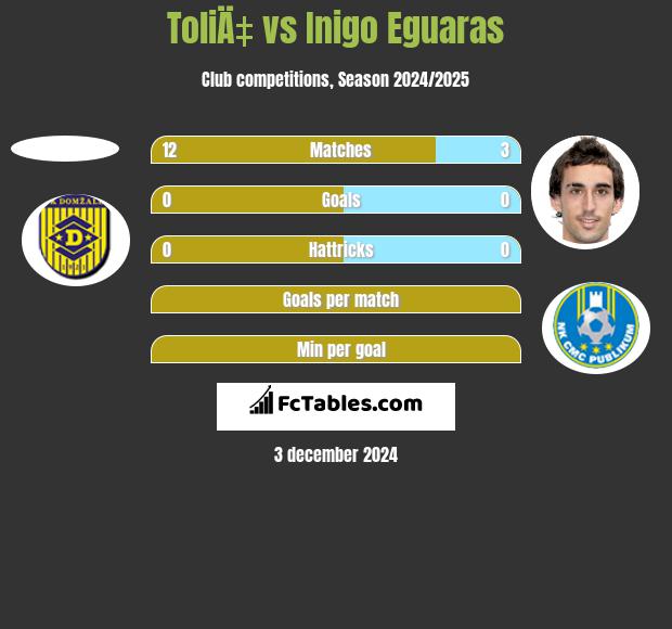 ToliÄ‡ vs Inigo Eguaras h2h player stats