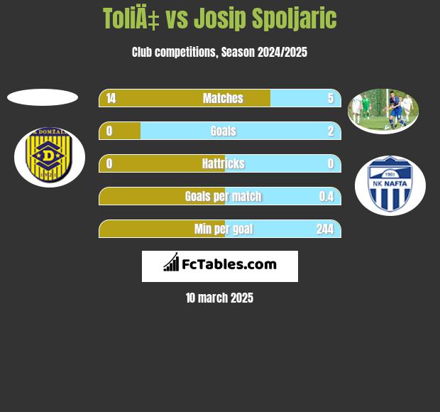 ToliÄ‡ vs Josip Spoljaric h2h player stats