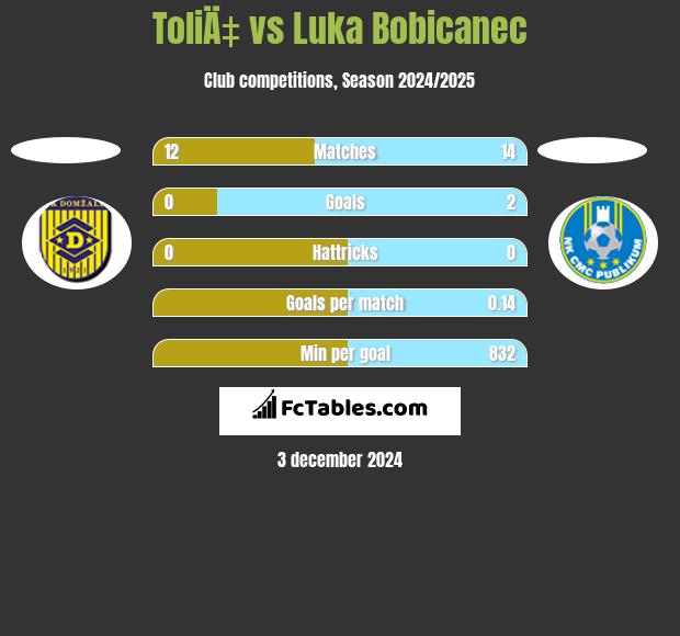 ToliÄ‡ vs Luka Bobicanec h2h player stats