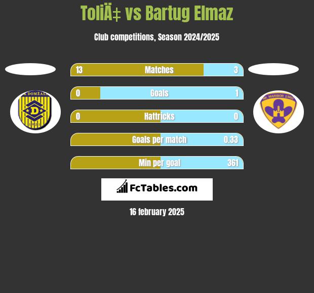 ToliÄ‡ vs Bartug Elmaz h2h player stats