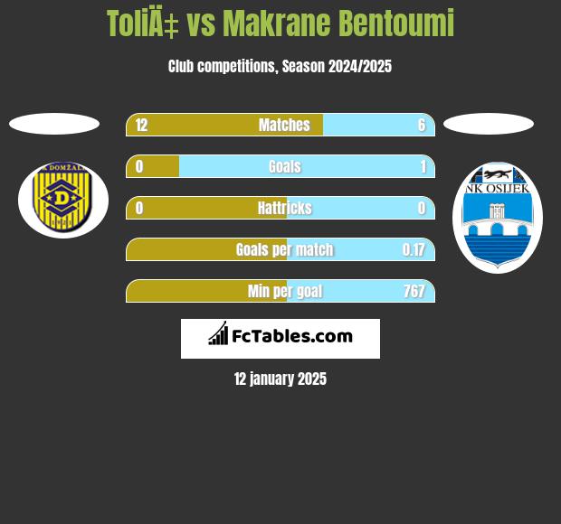 ToliÄ‡ vs Makrane Bentoumi h2h player stats