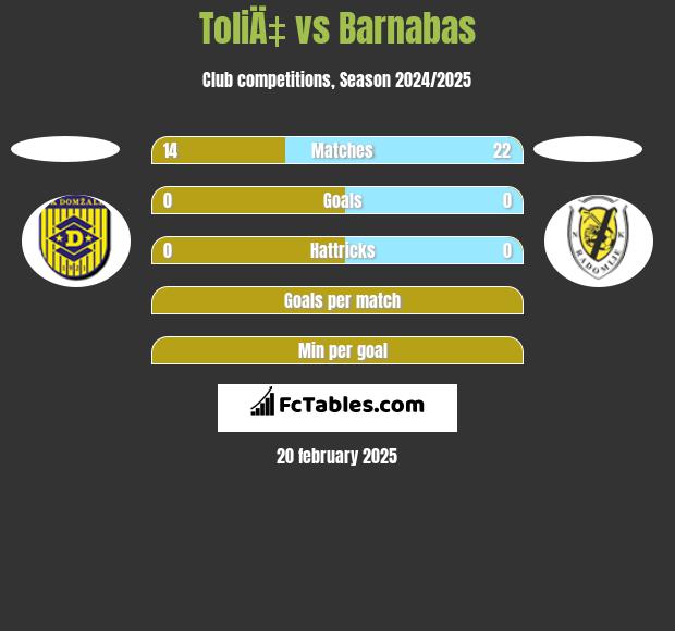 ToliÄ‡ vs Barnabas h2h player stats