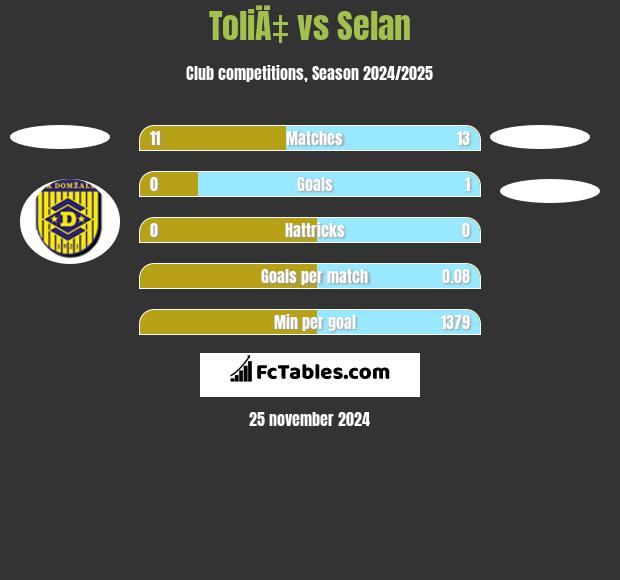 ToliÄ‡ vs Selan h2h player stats