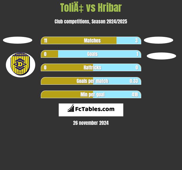 ToliÄ‡ vs Hribar h2h player stats