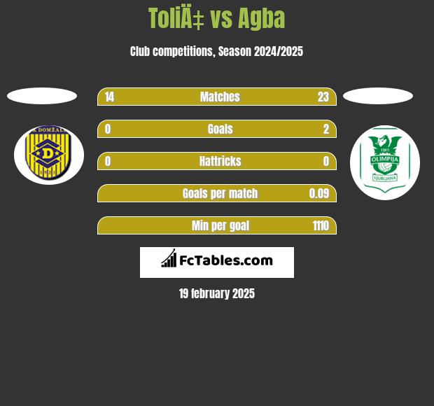 ToliÄ‡ vs Agba h2h player stats