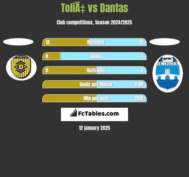 ToliÄ‡ vs Dantas h2h player stats