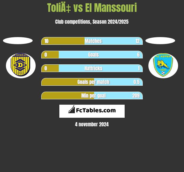 ToliÄ‡ vs El Manssouri h2h player stats