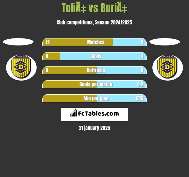 ToliÄ‡ vs BuriÄ‡ h2h player stats