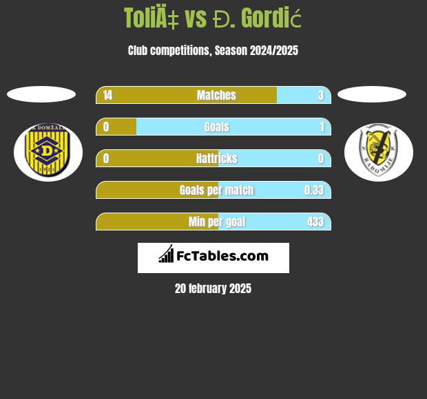 ToliÄ‡ vs Đ. Gordić h2h player stats