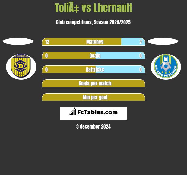 ToliÄ‡ vs Lhernault h2h player stats