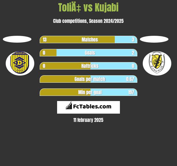 ToliÄ‡ vs Kujabi h2h player stats