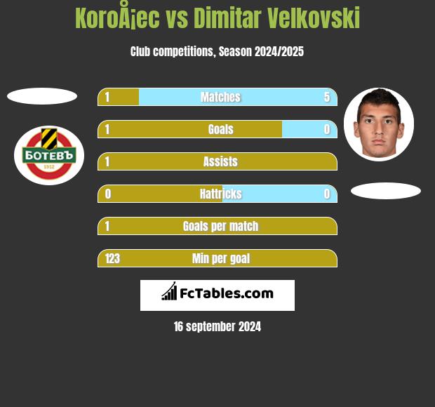 KoroÅ¡ec vs Dimitar Velkovski h2h player stats