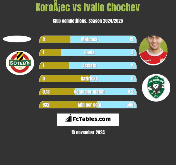 KoroÅ¡ec vs Ivailo Chochev h2h player stats