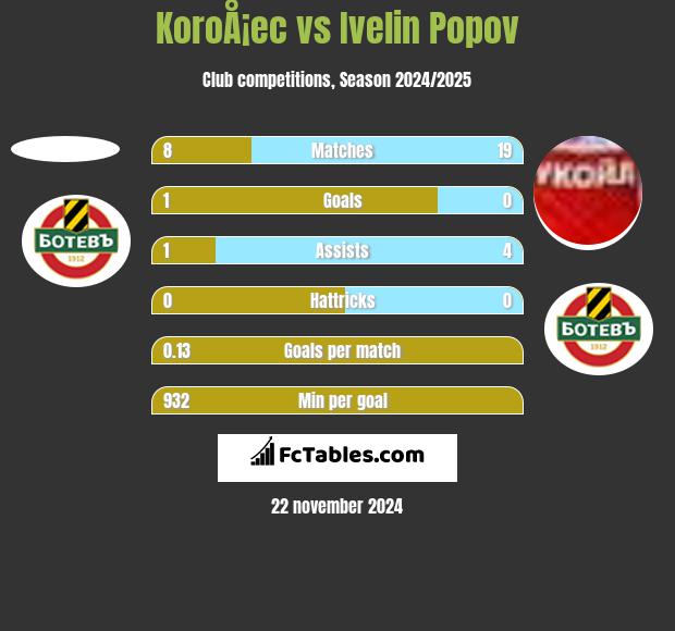 KoroÅ¡ec vs Ivelin Popov h2h player stats