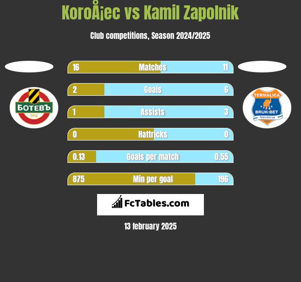 KoroÅ¡ec vs Kamil Zapolnik h2h player stats