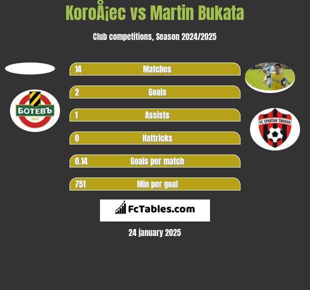 KoroÅ¡ec vs Martin Bukata h2h player stats