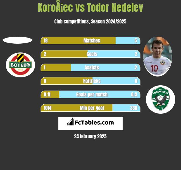 KoroÅ¡ec vs Todor Nedelev h2h player stats