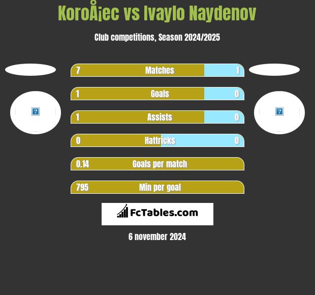 KoroÅ¡ec vs Ivaylo Naydenov h2h player stats