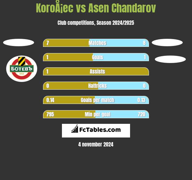 KoroÅ¡ec vs Asen Chandarov h2h player stats