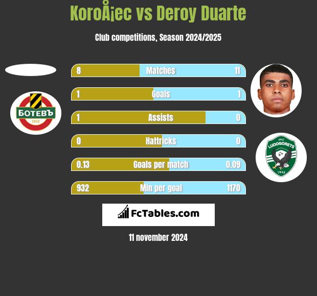 KoroÅ¡ec vs Deroy Duarte h2h player stats