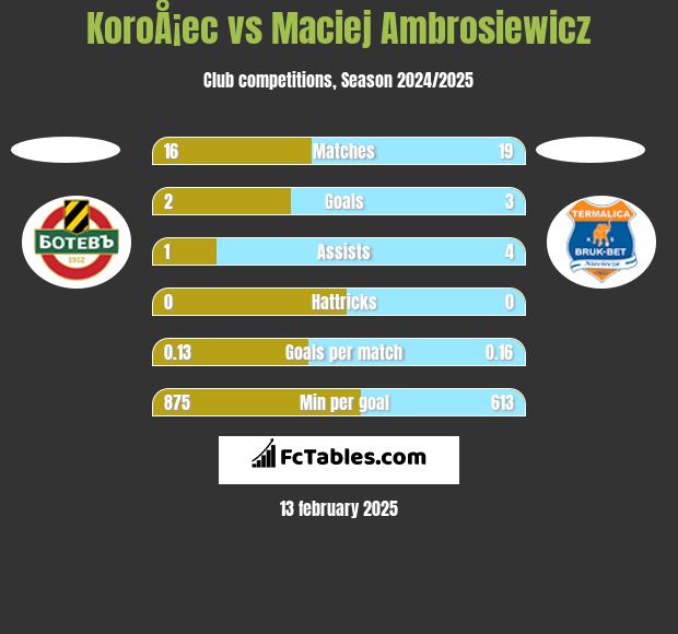 KoroÅ¡ec vs Maciej Ambrosiewicz h2h player stats