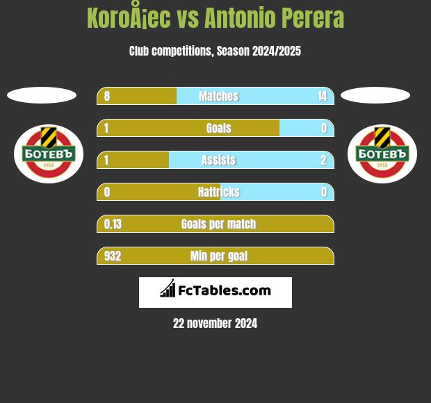 KoroÅ¡ec vs Antonio Perera h2h player stats