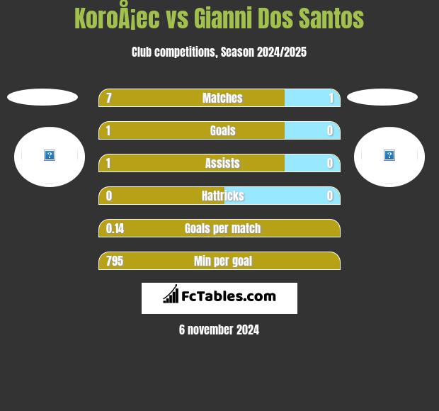 KoroÅ¡ec vs Gianni Dos Santos h2h player stats