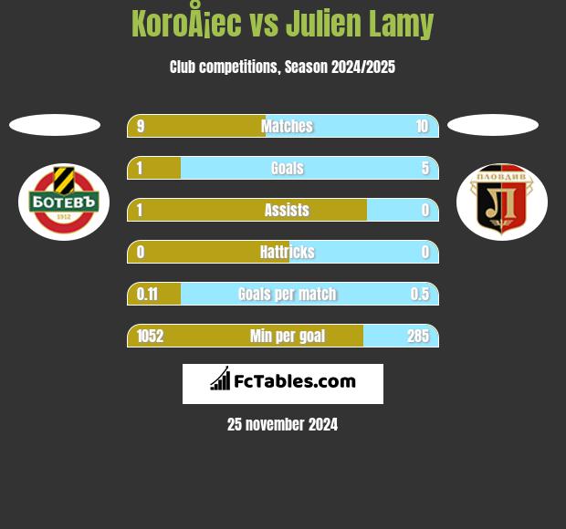 KoroÅ¡ec vs Julien Lamy h2h player stats