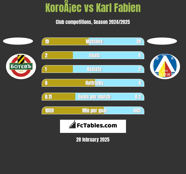 KoroÅ¡ec vs Karl Fabien h2h player stats