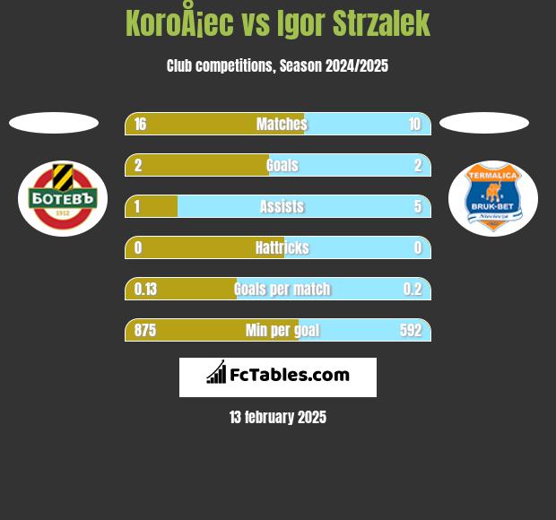 KoroÅ¡ec vs Igor Strzalek h2h player stats