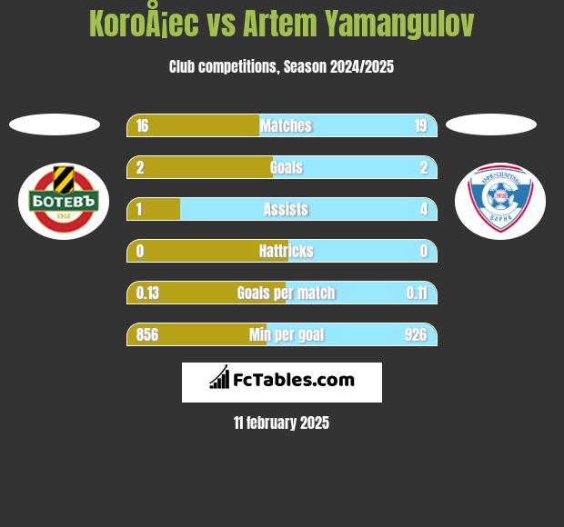 KoroÅ¡ec vs Artem Yamangulov h2h player stats