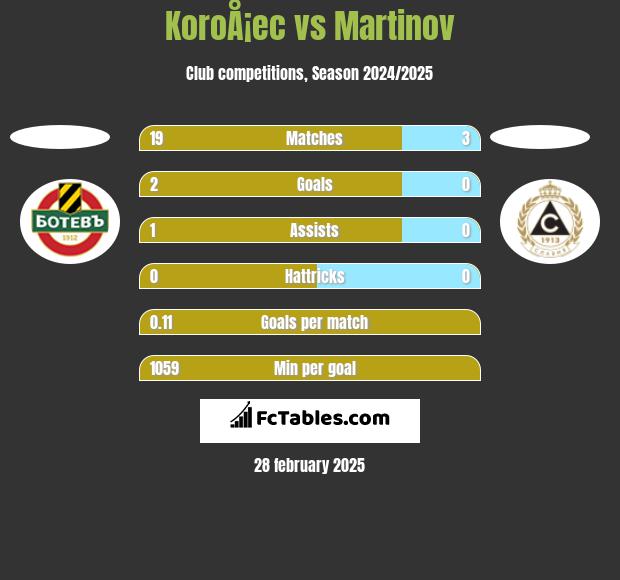 KoroÅ¡ec vs Martinov h2h player stats