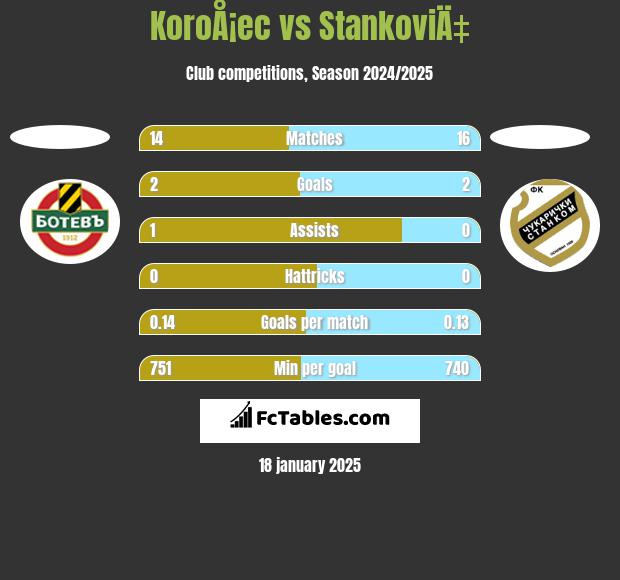 KoroÅ¡ec vs StankoviÄ‡ h2h player stats