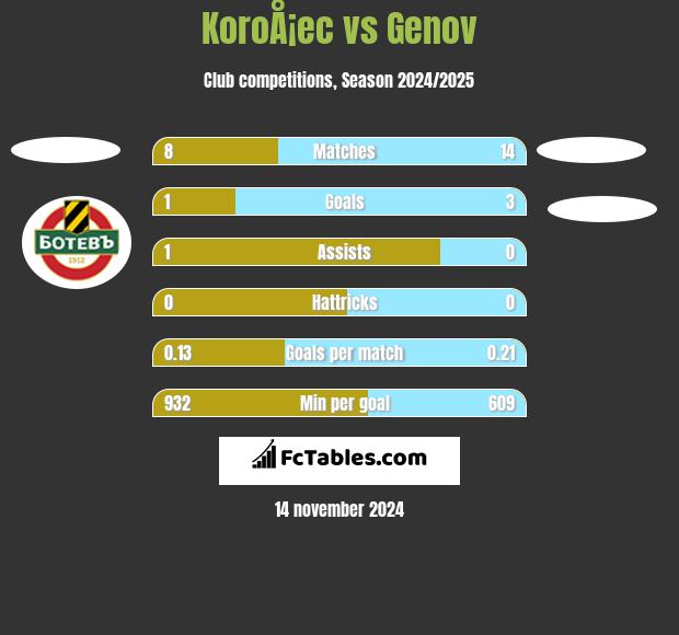 KoroÅ¡ec vs Genov h2h player stats