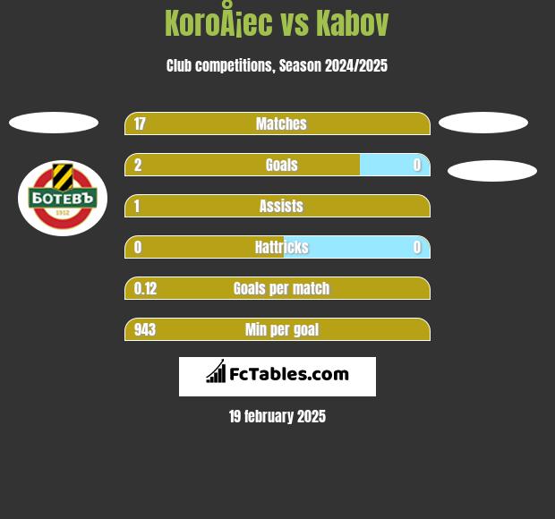 KoroÅ¡ec vs Kabov h2h player stats