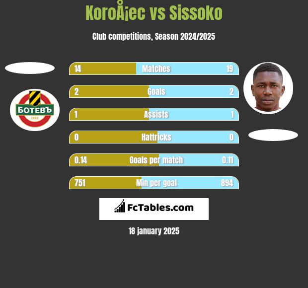 KoroÅ¡ec vs Sissoko h2h player stats