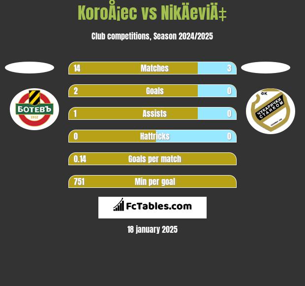 KoroÅ¡ec vs NikÄeviÄ‡ h2h player stats