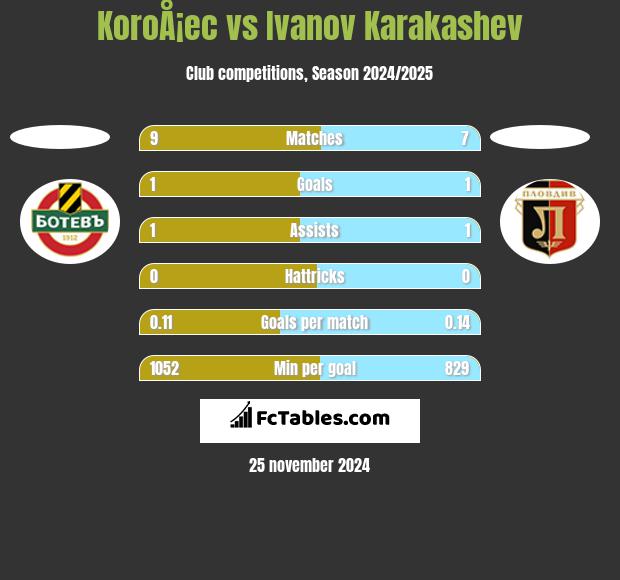 KoroÅ¡ec vs Ivanov Karakashev h2h player stats