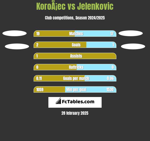 KoroÅ¡ec vs Jelenkovic h2h player stats