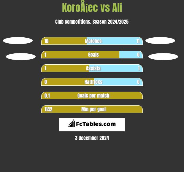 KoroÅ¡ec vs Ali h2h player stats