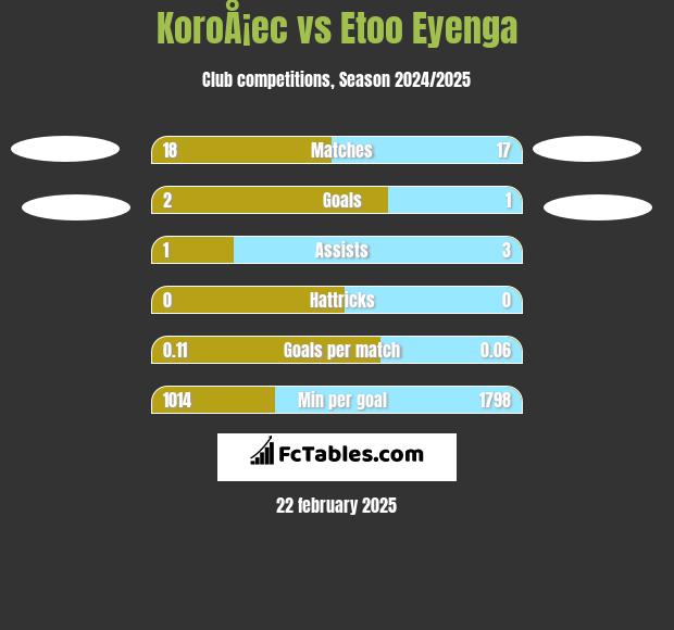 KoroÅ¡ec vs Etoo Eyenga h2h player stats