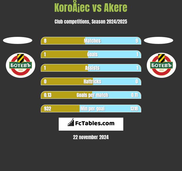 KoroÅ¡ec vs Akere h2h player stats