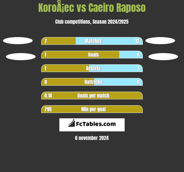 KoroÅ¡ec vs Caeiro Raposo h2h player stats