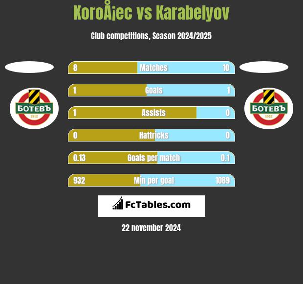 KoroÅ¡ec vs Karabelyov h2h player stats