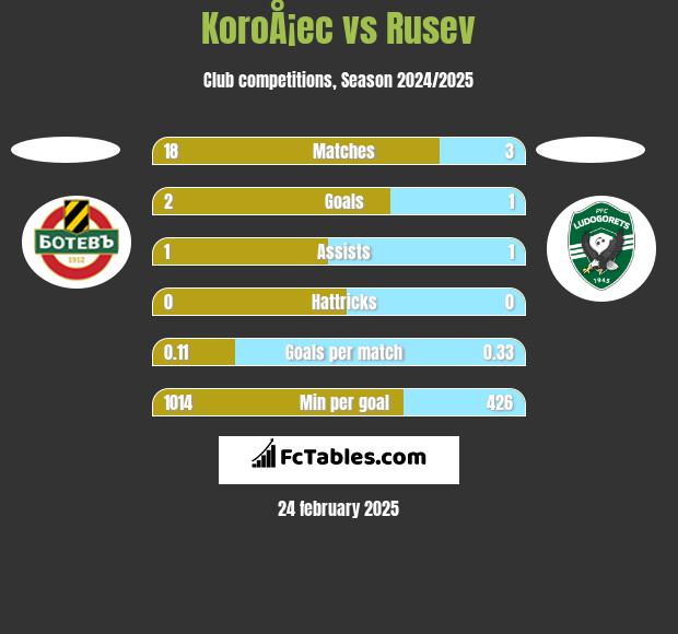 KoroÅ¡ec vs Rusev h2h player stats