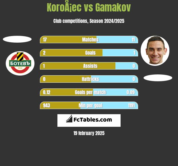 KoroÅ¡ec vs Gamakov h2h player stats